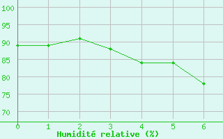 Courbe de l'humidit relative pour Bernburg/Saale (Nord