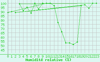 Courbe de l'humidit relative pour Einsiedeln
