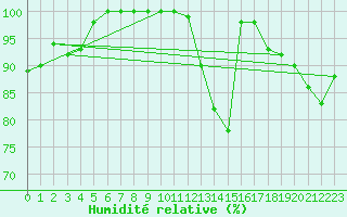 Courbe de l'humidit relative pour Schonungen-Mainberg