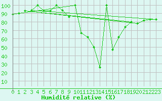 Courbe de l'humidit relative pour Postojna