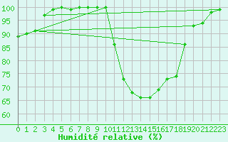 Courbe de l'humidit relative pour Stabroek