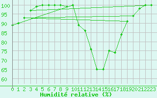 Courbe de l'humidit relative pour Auch (32)