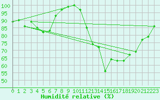 Courbe de l'humidit relative pour North Mountain , N. S.