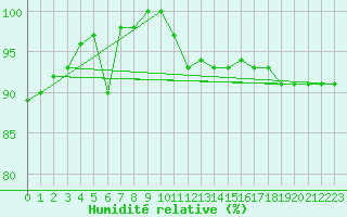 Courbe de l'humidit relative pour La Fretaz (Sw)