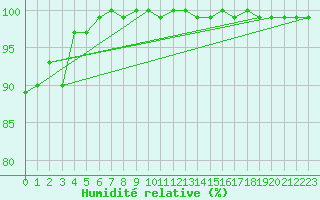 Courbe de l'humidit relative pour Plymouth (UK)