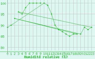 Courbe de l'humidit relative pour Cuxhaven