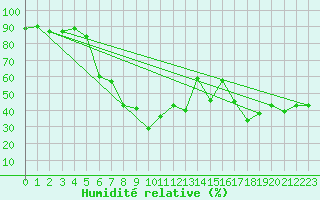 Courbe de l'humidit relative pour Asikkala Pulkkilanharju
