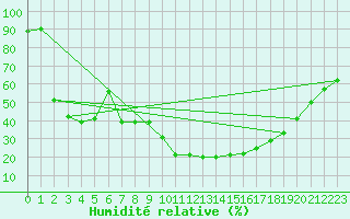 Courbe de l'humidit relative pour Preonzo (Sw)