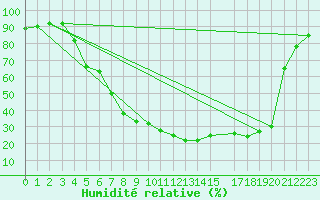 Courbe de l'humidit relative pour Folldal-Fredheim