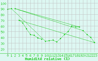 Courbe de l'humidit relative pour Moleson (Sw)