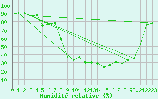Courbe de l'humidit relative pour Oletta (2B)