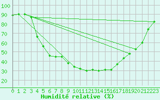 Courbe de l'humidit relative pour Dividalen II