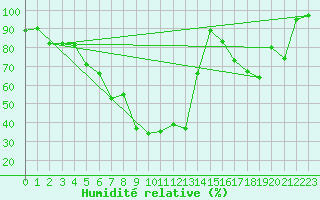 Courbe de l'humidit relative pour Wernigerode