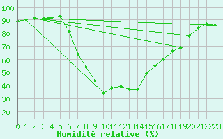 Courbe de l'humidit relative pour Bet Dagan