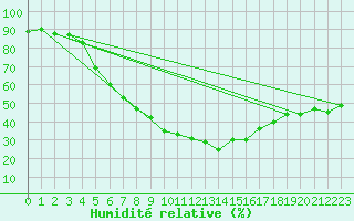 Courbe de l'humidit relative pour Malmo