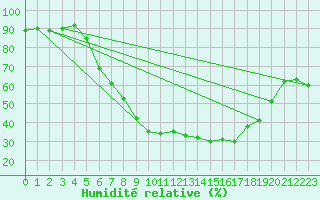 Courbe de l'humidit relative pour Bergen