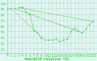 Courbe de l'humidit relative pour Banatski Karlovac