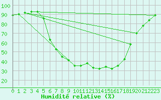 Courbe de l'humidit relative pour Kvarn