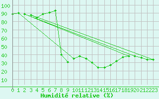 Courbe de l'humidit relative pour Bastia (2B)