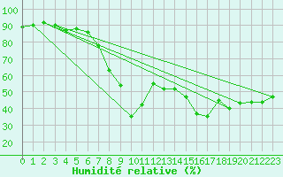 Courbe de l'humidit relative pour Calvi (2B)