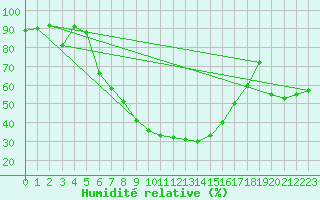 Courbe de l'humidit relative pour Langenwetzendorf-Goe