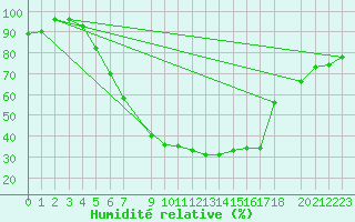 Courbe de l'humidit relative pour Fredrika
