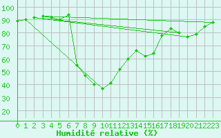 Courbe de l'humidit relative pour Bergen