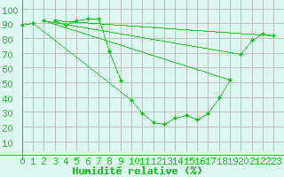 Courbe de l'humidit relative pour Porreres