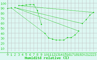 Courbe de l'humidit relative pour Ripoll