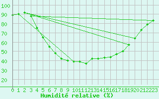 Courbe de l'humidit relative pour Salo Karkka