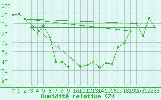 Courbe de l'humidit relative pour Stabio