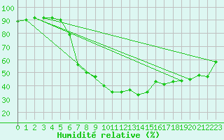 Courbe de l'humidit relative pour Goettingen