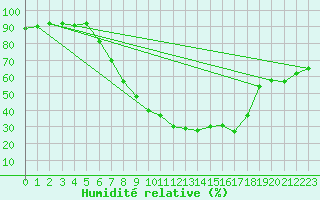 Courbe de l'humidit relative pour Kufstein