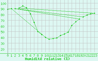 Courbe de l'humidit relative pour Beer Sheva City