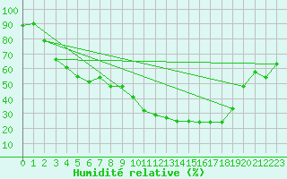 Courbe de l'humidit relative pour Aoste (It)