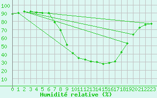 Courbe de l'humidit relative pour Xativa