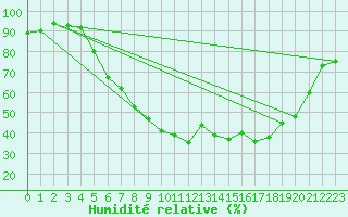 Courbe de l'humidit relative pour Gottfrieding