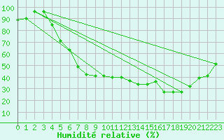 Courbe de l'humidit relative pour Trysil Vegstasjon
