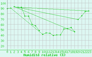 Courbe de l'humidit relative pour Ulm-Mhringen