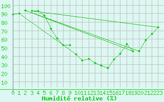 Courbe de l'humidit relative pour Kleinzicken