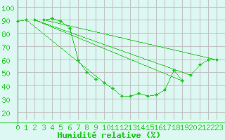 Courbe de l'humidit relative pour Wien Mariabrunn