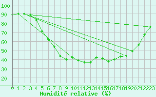 Courbe de l'humidit relative pour Kuopio Ritoniemi