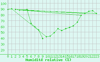 Courbe de l'humidit relative pour Dagali