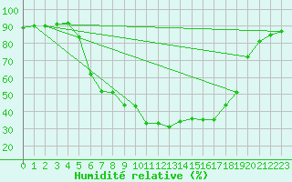 Courbe de l'humidit relative pour Seefeld