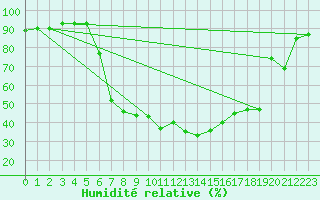 Courbe de l'humidit relative pour Zrich / Affoltern