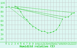 Courbe de l'humidit relative pour Juupajoki Hyytiala