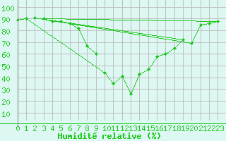 Courbe de l'humidit relative pour Leoben
