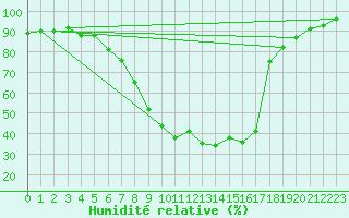 Courbe de l'humidit relative pour Vihti Maasoja