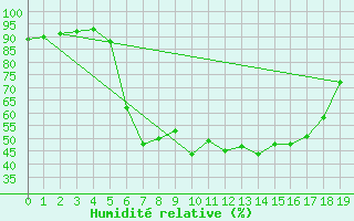 Courbe de l'humidit relative pour Krumbach