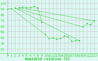 Courbe de l'humidit relative pour Figari (2A)